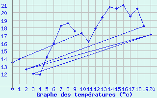 Courbe de tempratures pour Gollhofen