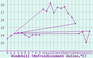 Courbe du refroidissement olien pour Rochegude (26)