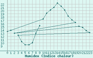Courbe de l'humidex pour Cazalla de la Sierra