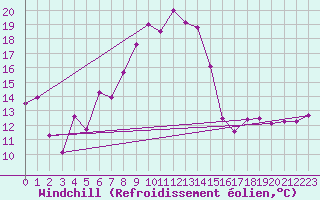 Courbe du refroidissement olien pour Visp