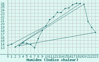 Courbe de l'humidex pour Ble / Mulhouse (68)