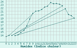 Courbe de l'humidex pour Warburg