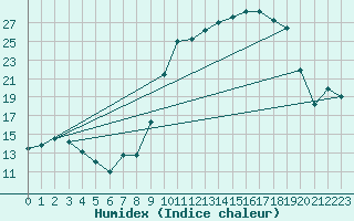 Courbe de l'humidex pour Reims-Prunay (51)