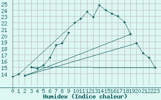 Courbe de l'humidex pour Aix-la-Chapelle (All)