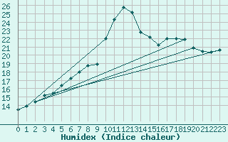 Courbe de l'humidex pour Mejrup