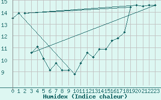 Courbe de l'humidex pour Gurande (44)