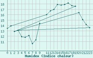 Courbe de l'humidex pour Lunel (34)