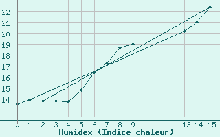 Courbe de l'humidex pour Leck