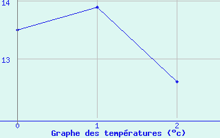 Courbe de tempratures pour Gollhofen