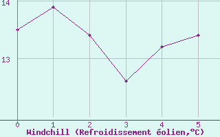 Courbe du refroidissement olien pour Hupsel Aws