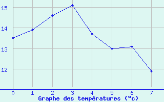 Courbe de tempratures pour Point Atkinson