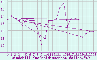 Courbe du refroidissement olien pour Roujan (34)
