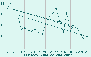 Courbe de l'humidex pour Dinard (35)