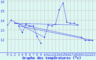 Courbe de tempratures pour Roujan (34)