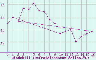 Courbe du refroidissement olien pour Tomakomai