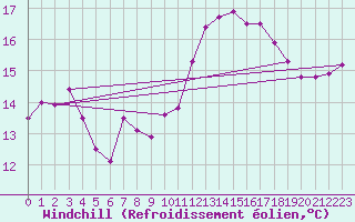 Courbe du refroidissement olien pour Cap de la Hve (76)