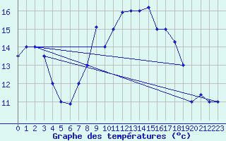Courbe de tempratures pour Tabarka