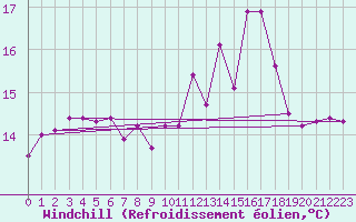 Courbe du refroidissement olien pour Ploumanac
