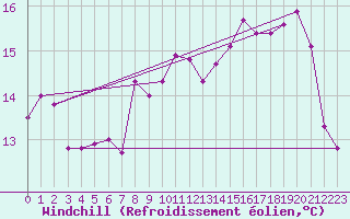 Courbe du refroidissement olien pour Dunkerque (59)