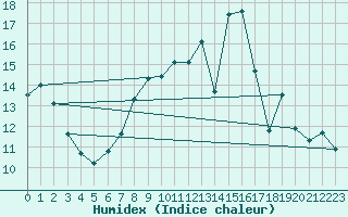 Courbe de l'humidex pour Bremerhaven