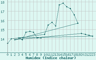 Courbe de l'humidex pour Angers-Beaucouz (49)