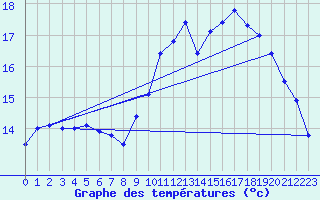 Courbe de tempratures pour Saint-Brieuc (22)