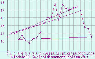 Courbe du refroidissement olien pour Vichy (03)