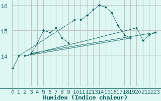 Courbe de l'humidex pour Machichaco Faro