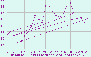 Courbe du refroidissement olien pour Straubing