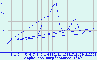 Courbe de tempratures pour Cimetta