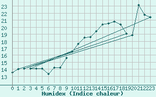 Courbe de l'humidex pour Le Luc (83)