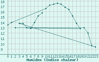 Courbe de l'humidex pour Catania / Sigonella