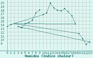 Courbe de l'humidex pour Inari Nellim