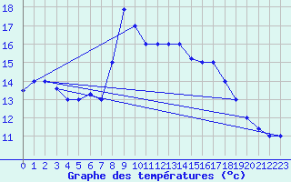 Courbe de tempratures pour Bejaia