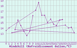 Courbe du refroidissement olien pour Cabo Vilan