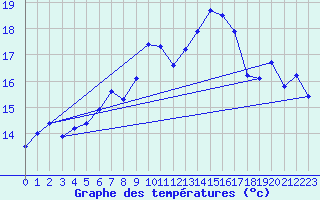 Courbe de tempratures pour Napf (Sw)