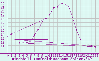 Courbe du refroidissement olien pour Tiaret