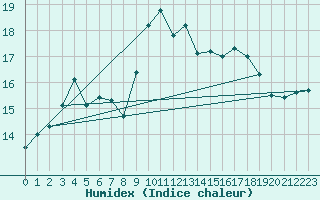 Courbe de l'humidex pour Kumlinge Kk