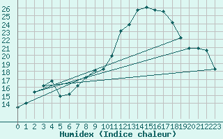 Courbe de l'humidex pour Rochefort Saint-Agnant (17)