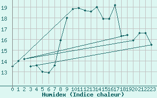 Courbe de l'humidex pour Cagnano (2B)