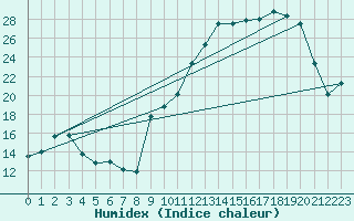 Courbe de l'humidex pour Ger (64)