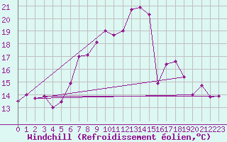 Courbe du refroidissement olien pour Reutte