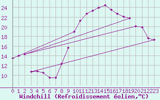 Courbe du refroidissement olien pour Landivisiau (29)