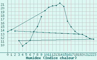 Courbe de l'humidex pour Banloc