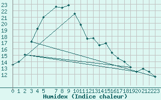 Courbe de l'humidex pour Hald V