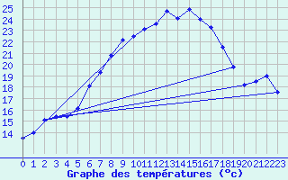 Courbe de tempratures pour Kubschuetz, Kr. Baut