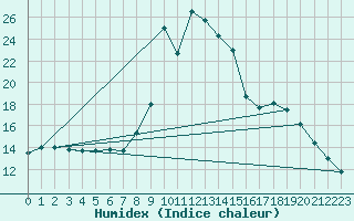 Courbe de l'humidex pour Valderredible, Polientes