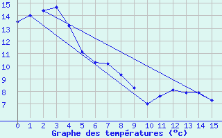 Courbe de tempratures pour Ngawihi