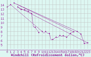Courbe du refroidissement olien pour Linton-On-Ouse