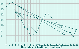 Courbe de l'humidex pour Cazaux (33)